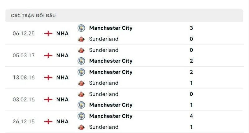 Soi kết quả đối đầu gần đây của Sunderland vs Manchester City