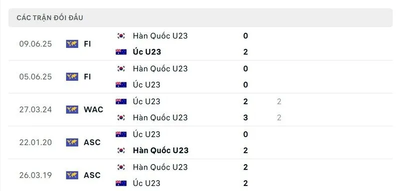 Soi kết quả đối đầu gần đây của U23 Australia vs U23 Hàn Quốc