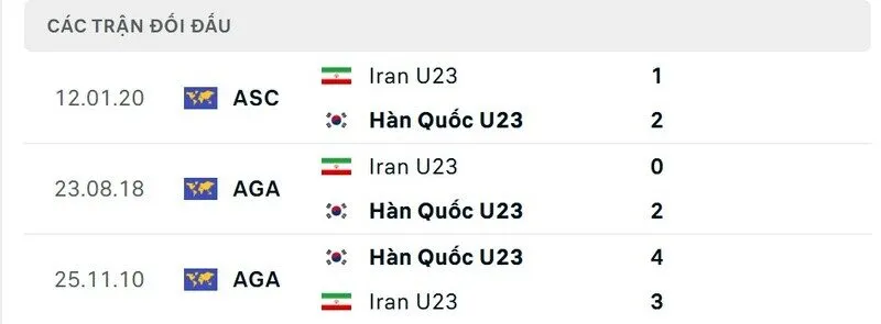 Soi kết quả đối đầu gần đây của U23 Hàn Quốc vs U23 Iran