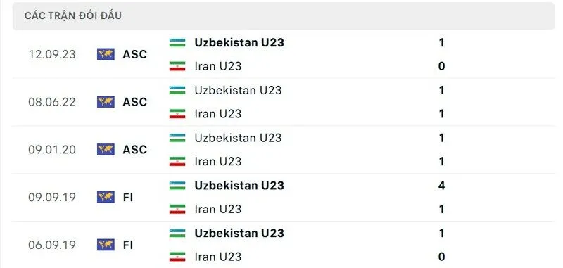 Soi kết quả đối đầu gần đây của U23 Iran vs U23 Uzbekistan