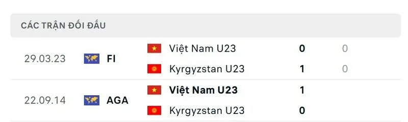Soi kết quả đối đầu gần đây của U23 Kyrgyzstan vs U23 Việt Nam