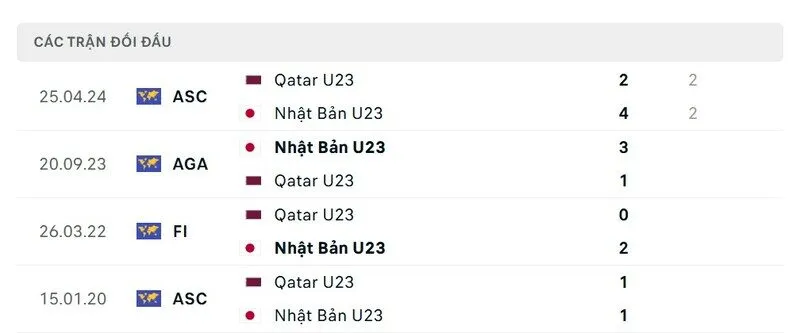 Soi kết quả đối đầu gần đây của U23 Nhật Bản vs U23 Qatar