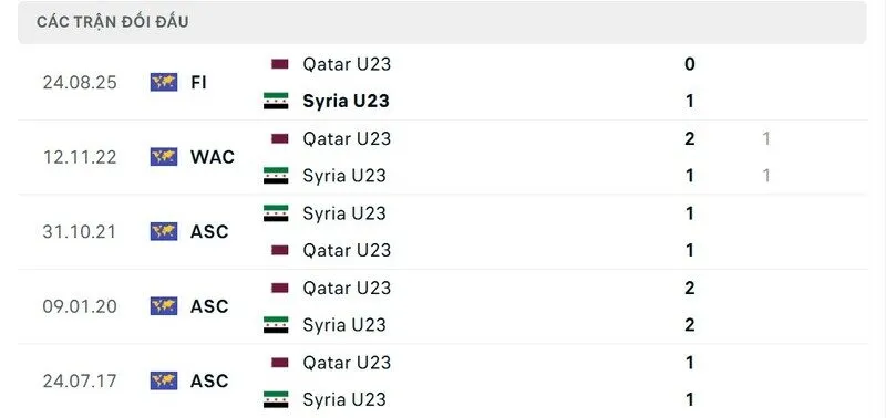Soi kết quả đối đầu gần đây của U23 Syria vs U23 Qatar