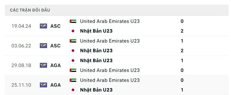 Soi kết quả đối đầu gần đây của U23 UAE vs U23 Nhật Bản