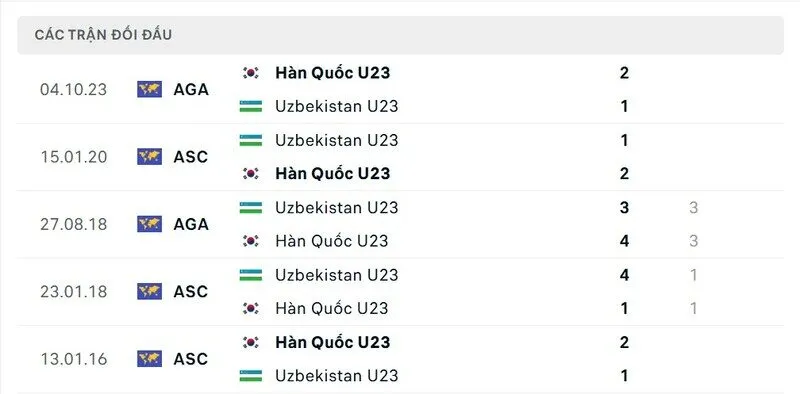 Soi kết quả đối đầu gần đây của U23 Uzbekistan vs U23 Hàn Quốc