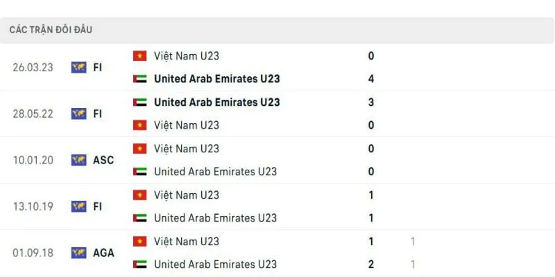 Soi kết quả đối đầu gần đây của U23 Việt Nam vs U23 UAE